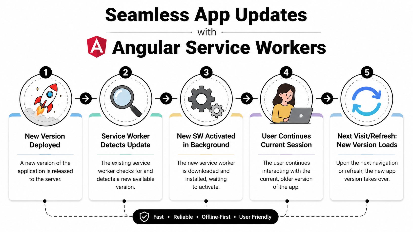 A five-step infographic showing the seamless app update process using Angular Service Workers for web applications.
