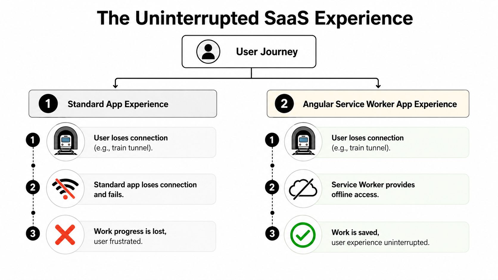 A diagram comparing a standard app experience against an Angular Service Worker app experience during connection loss.