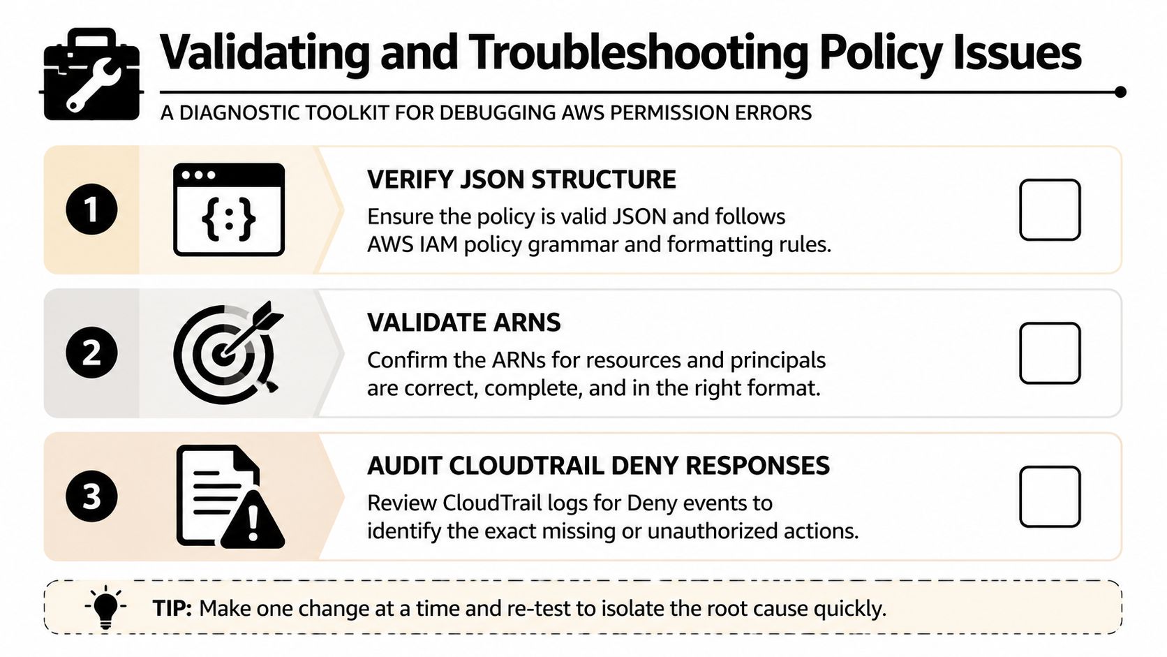 A diagnostic checklist for troubleshooting AWS IAM policy errors, including JSON validation, ARN verification, and auditing logs.
