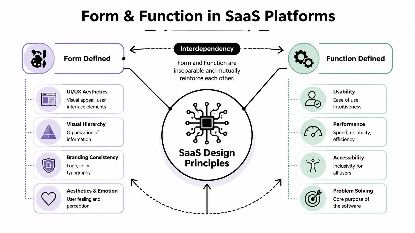 A diagram explaining the interdependency between design form and functional performance in SaaS software platforms.