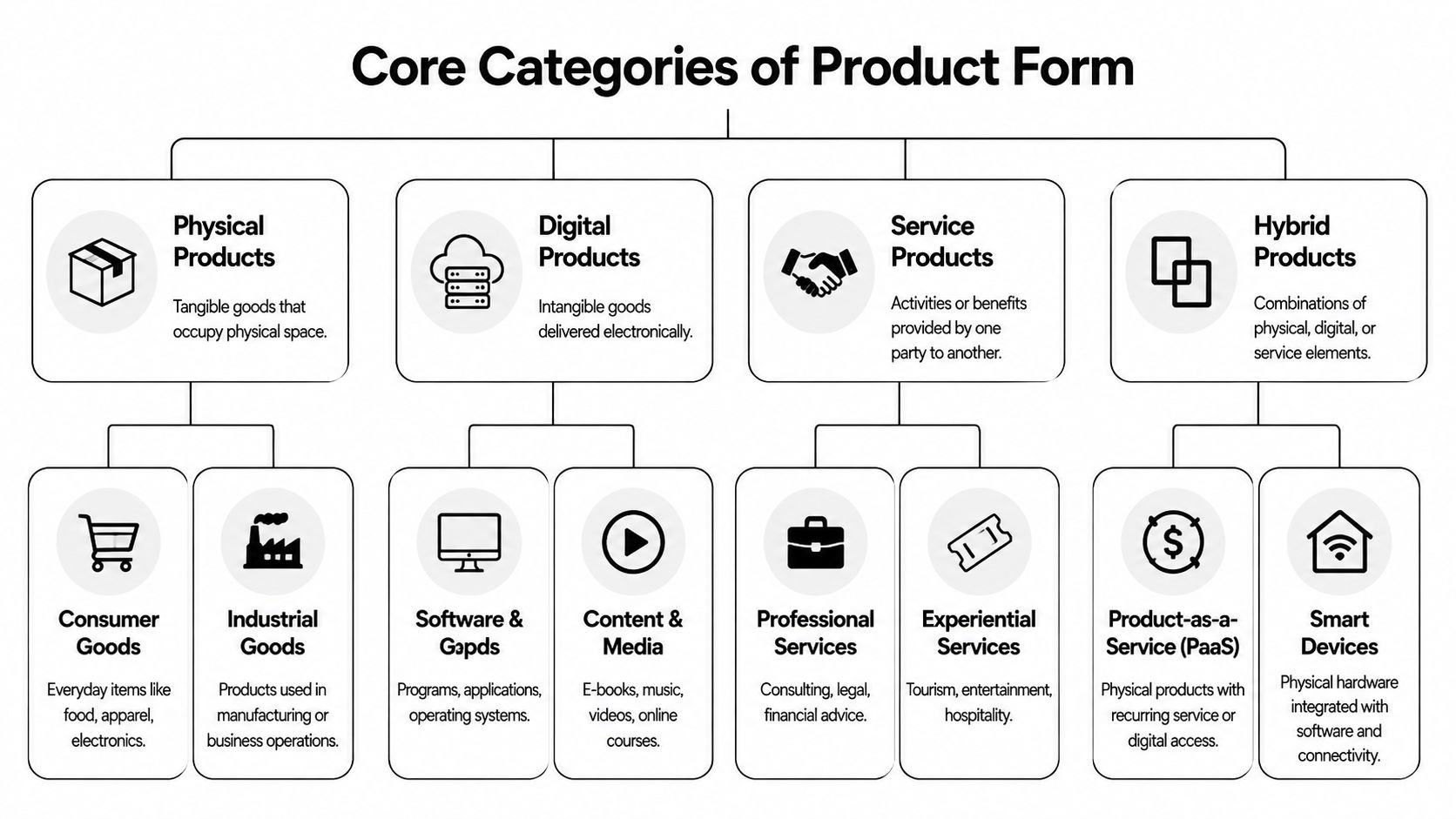 A hierarchical flowchart detailing the four core categories of product form including physical, digital, service, and hybrid.
