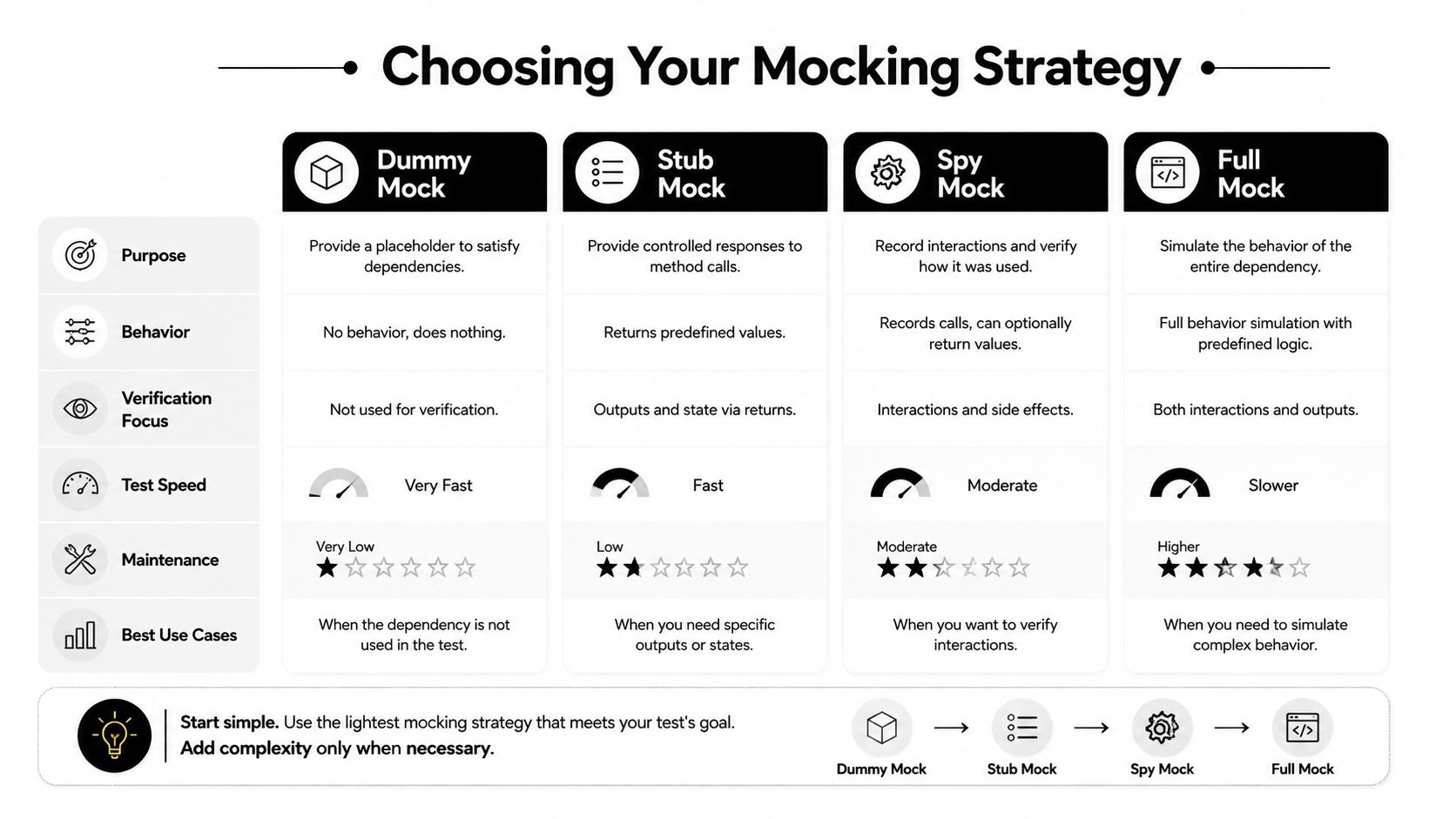 A comparison chart explaining different mocking strategies including dummy, stub, spy, and full mocks for software testing.