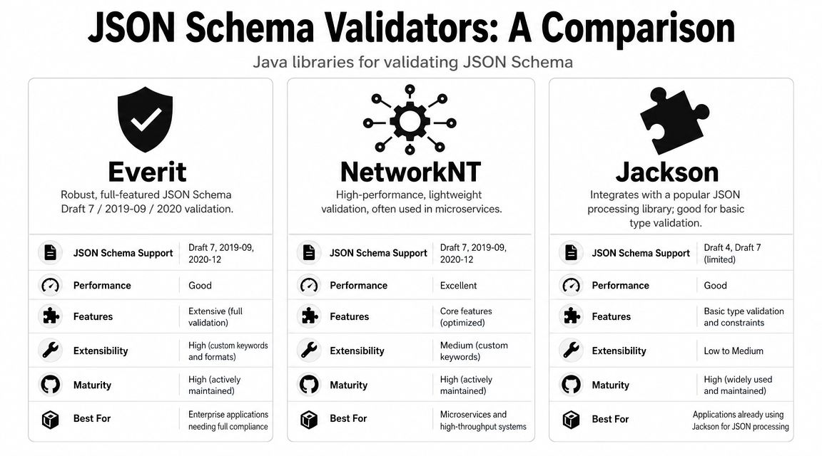 A comparison chart of Java libraries for validating JSON schema including Everit, NetworkNT, and Jackson frameworks.