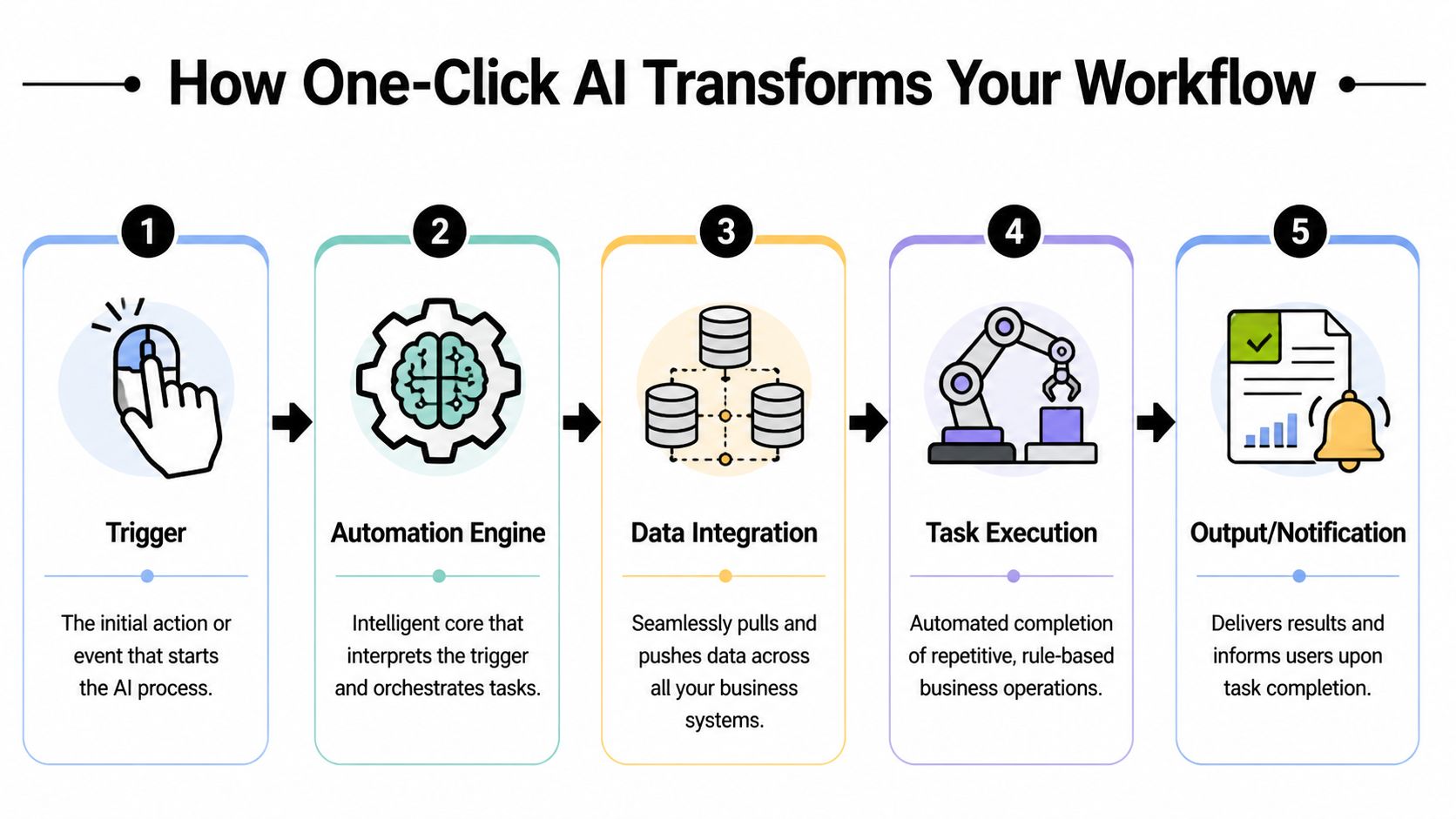 A five-step diagram showing how One-Click AI technology automates workflows from trigger to final task notification.