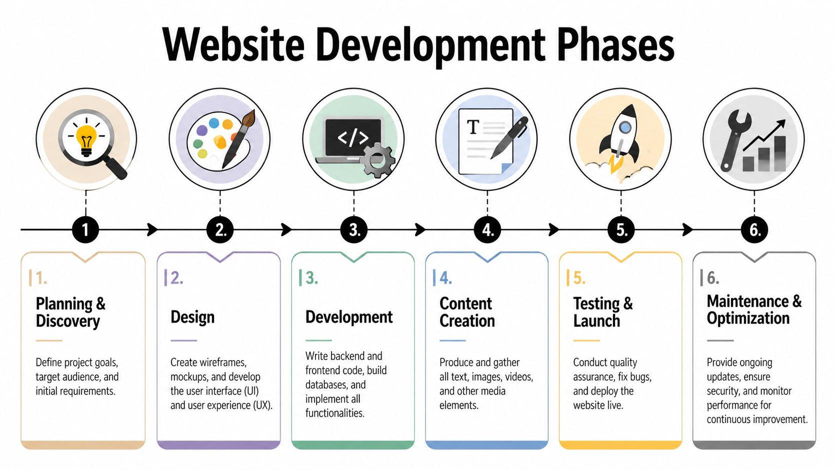 A six-step infographic illustrating the professional website development process from initial planning to final maintenance.