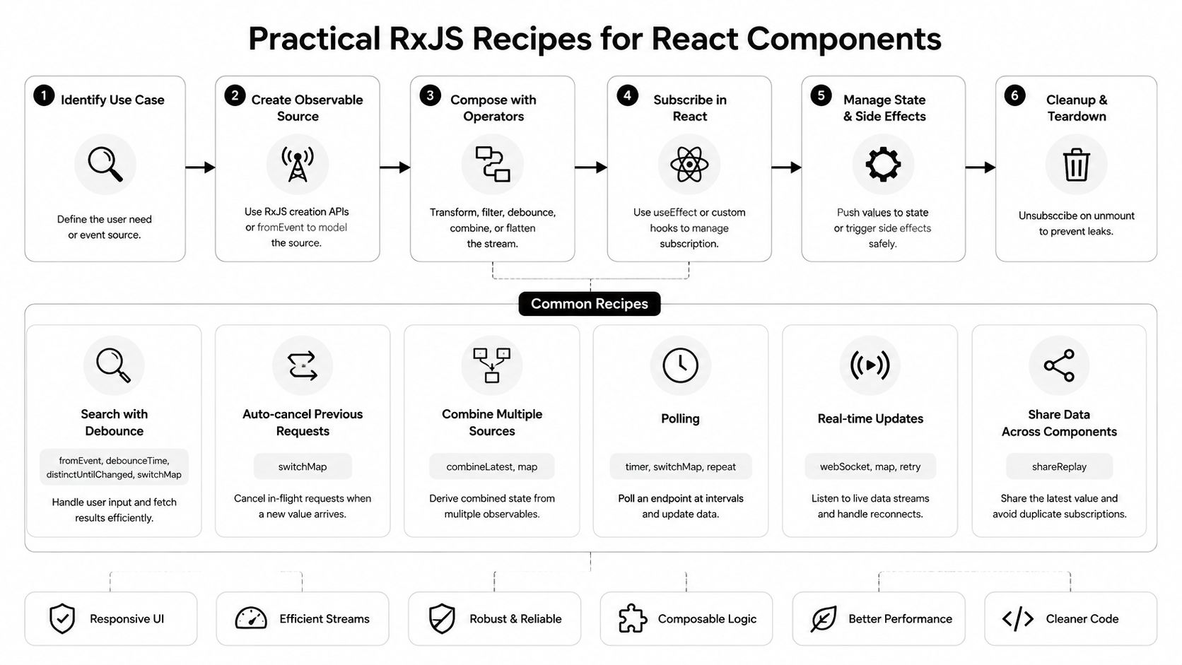 A flowchart infographic outlining the six steps for implementing RxJS in React components and common recipes.