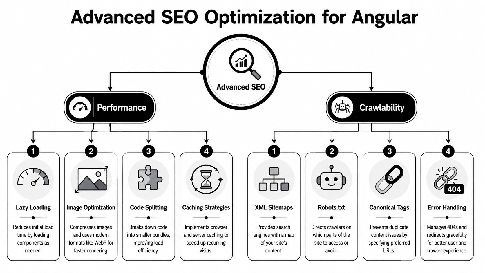A diagram outlining key strategies for advanced SEO optimization in Angular applications including performance and crawlability tips.