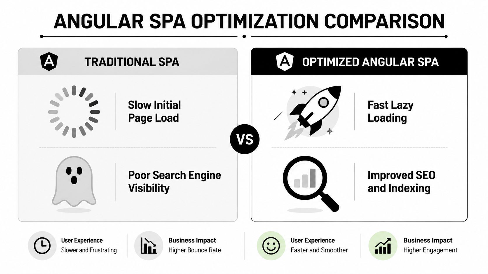 A comparison chart showing benefits of optimized Angular single page applications over traditional spa configurations.