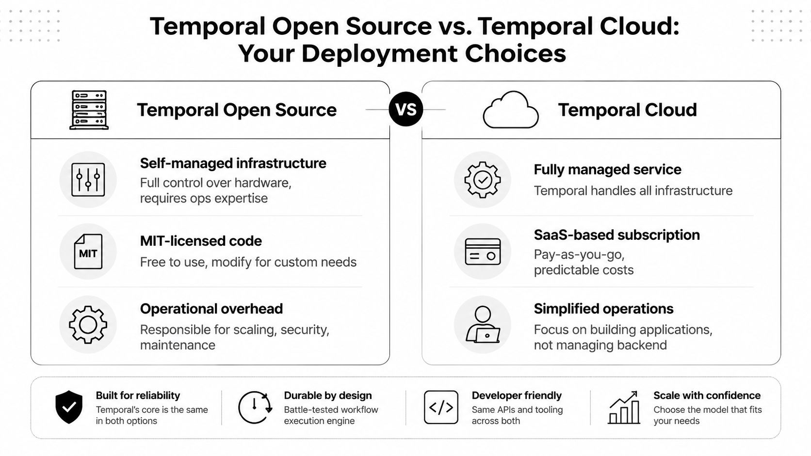 A comparison chart showing the differences between self-managed Temporal Open Source and the fully managed Temporal Cloud service.