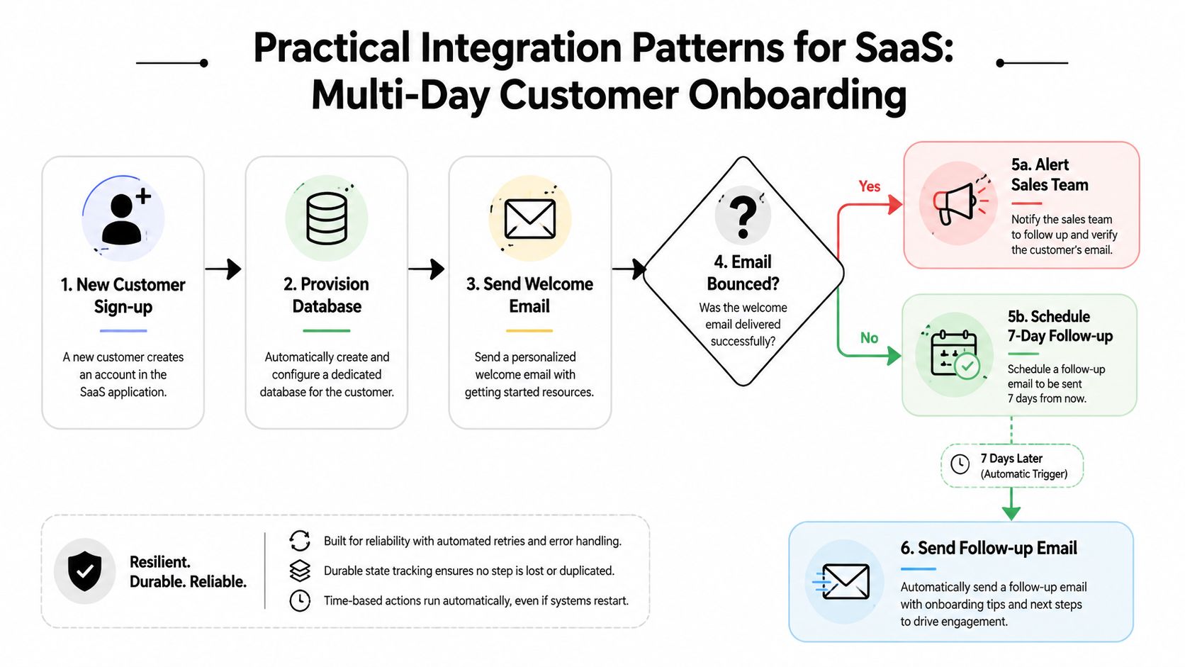 A flow chart illustrating a multi-day SaaS customer onboarding process with automated email and database provisioning steps.