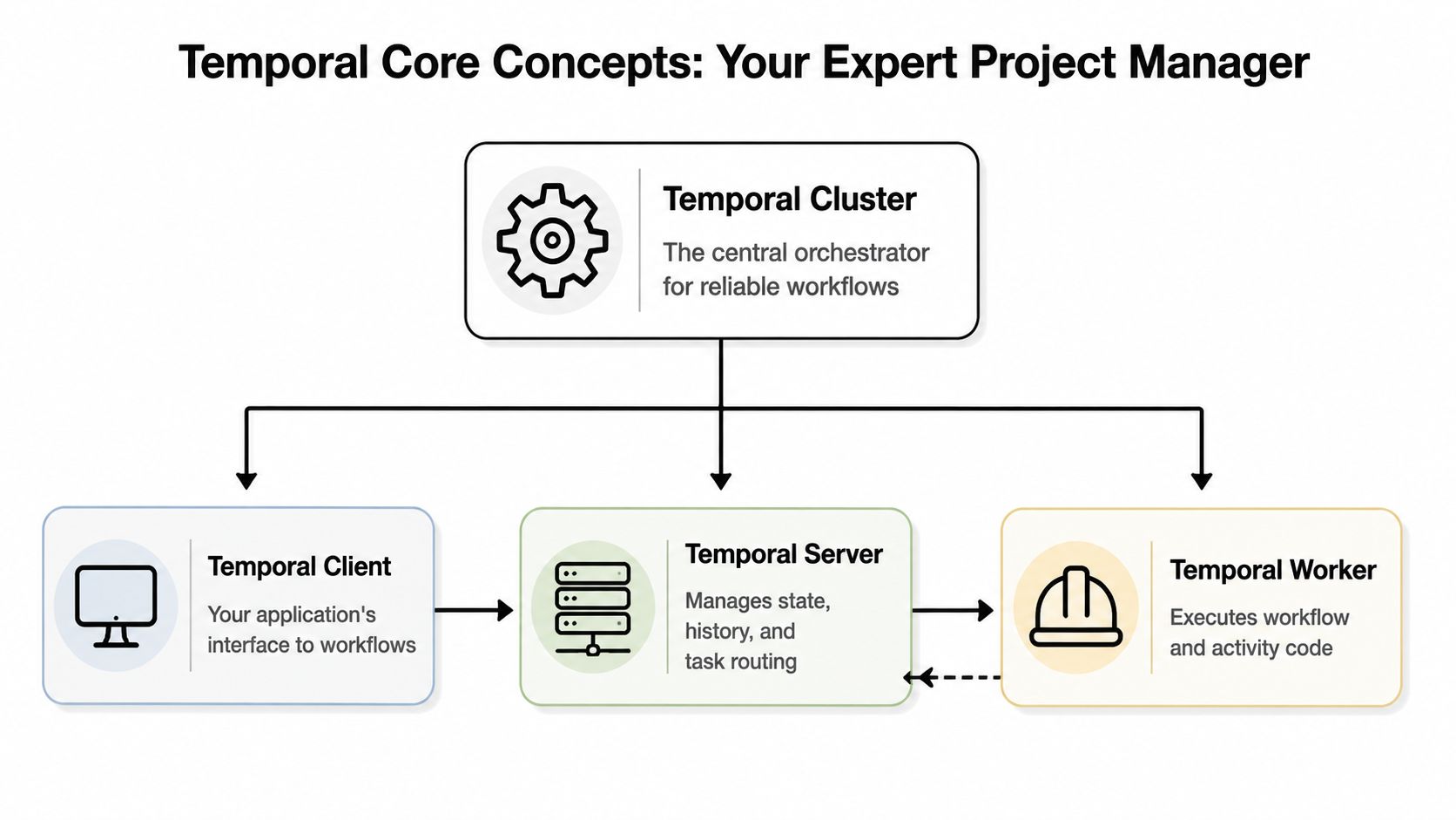 A diagram illustrating Temporal Core Concepts, featuring a Temporal Cluster, Client, Server, and Worker components.