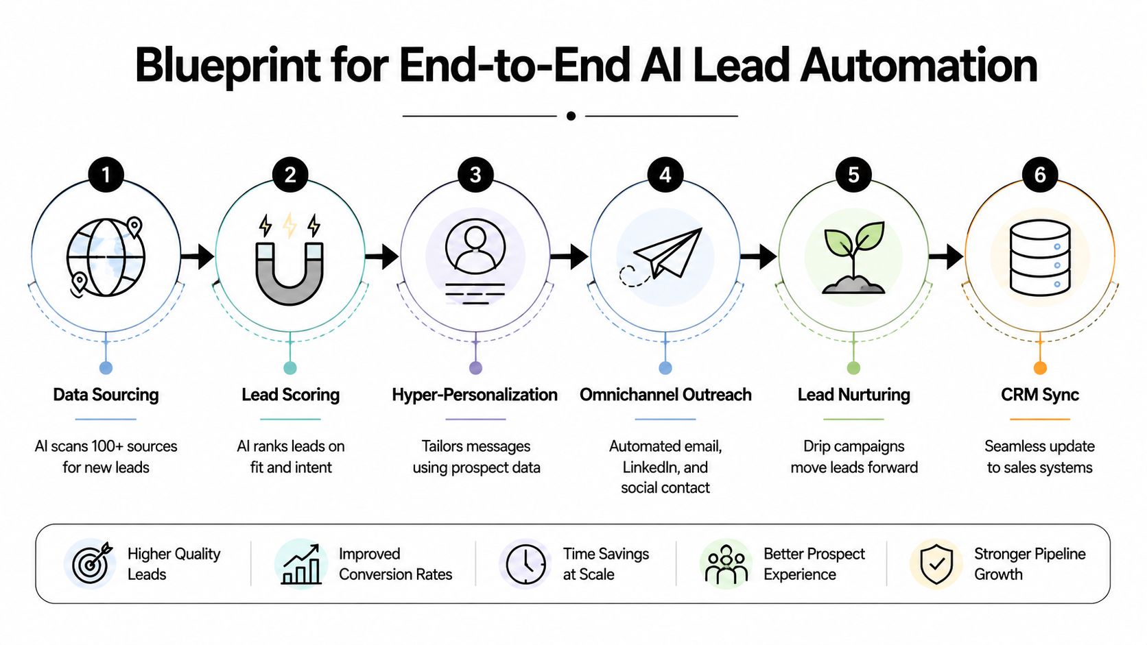 A six-step infographic illustrating the end-to-end process of using artificial intelligence for automated business lead generation.
