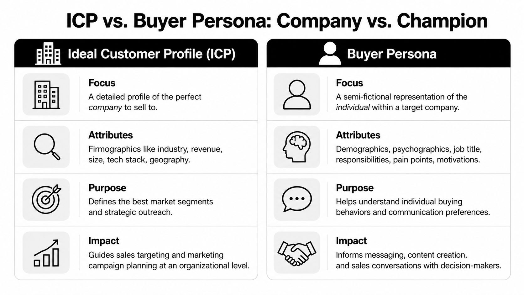 A comparison chart explaining the differences between an Ideal Customer Profile and a Buyer Persona.