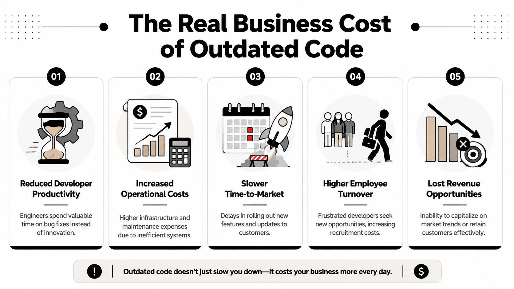 An infographic detailing the five key business costs associated with maintaining outdated legacy software systems.
