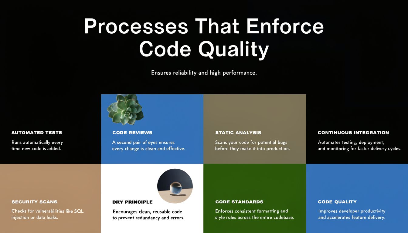 A graphic listing essential processes for enforcing code quality including automated tests, code reviews, and continuous integration.