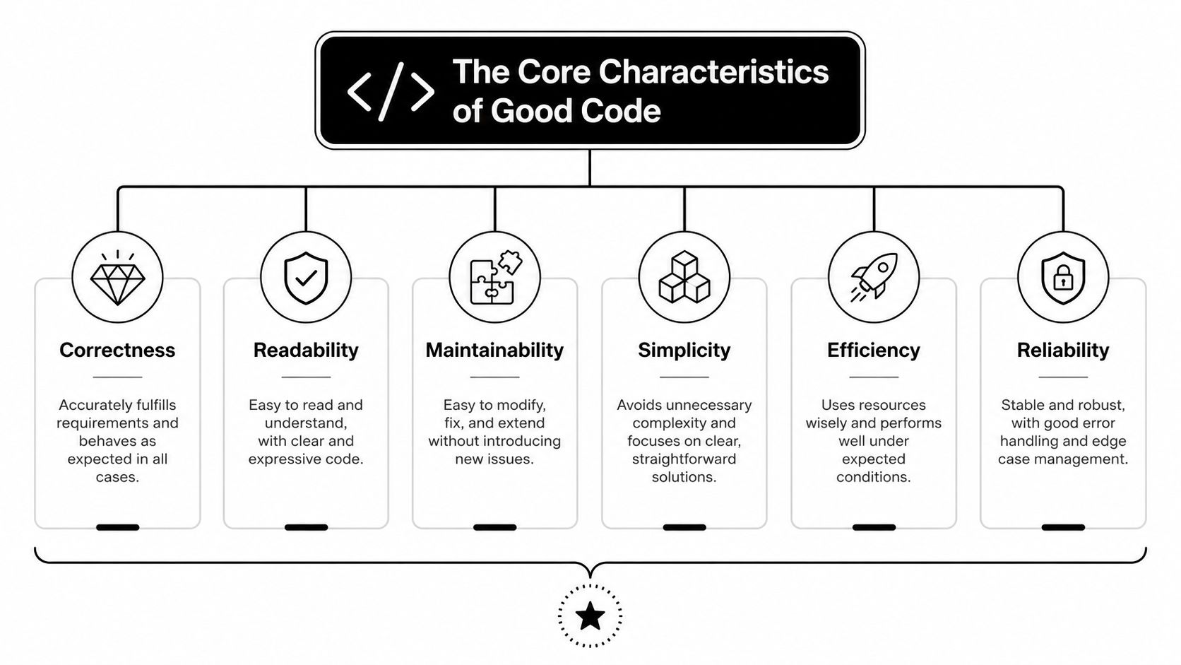 A diagram illustrating the core characteristics of good code including correctness, readability, maintainability, simplicity, efficiency, and reliability.