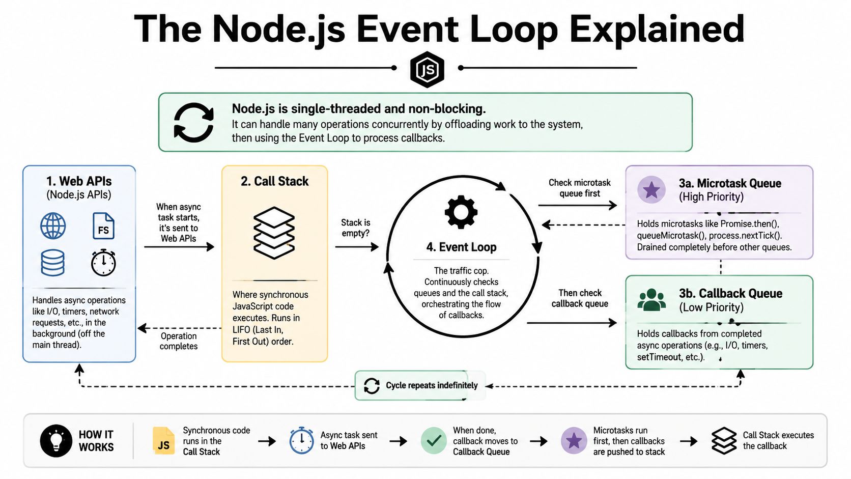 A diagram explaining the Node.js event loop architecture, including the call stack, web APIs, and task queues.
