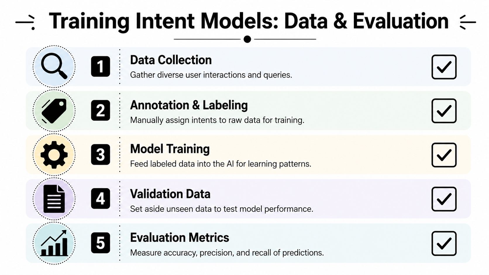 A five-step infographic illustrating the training process for AI intent models, from data collection to evaluation metrics.