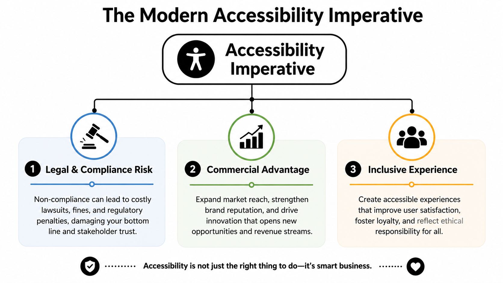 A diagram outlining the accessibility imperative through legal compliance, commercial advantage, and fostering an inclusive user experience.