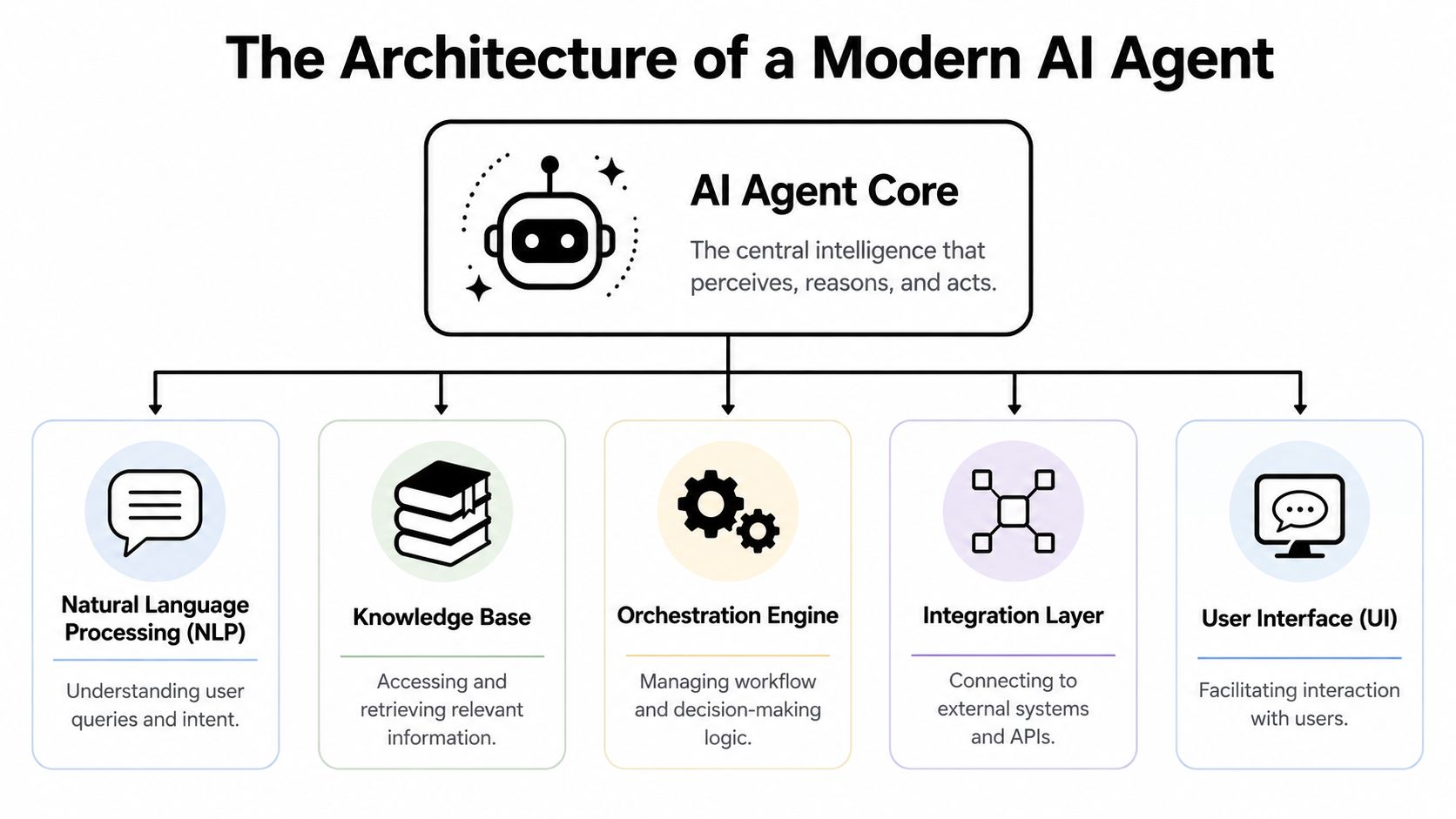 A diagram illustrating the core architecture of a modern AI agent, showing its essential functional components.
