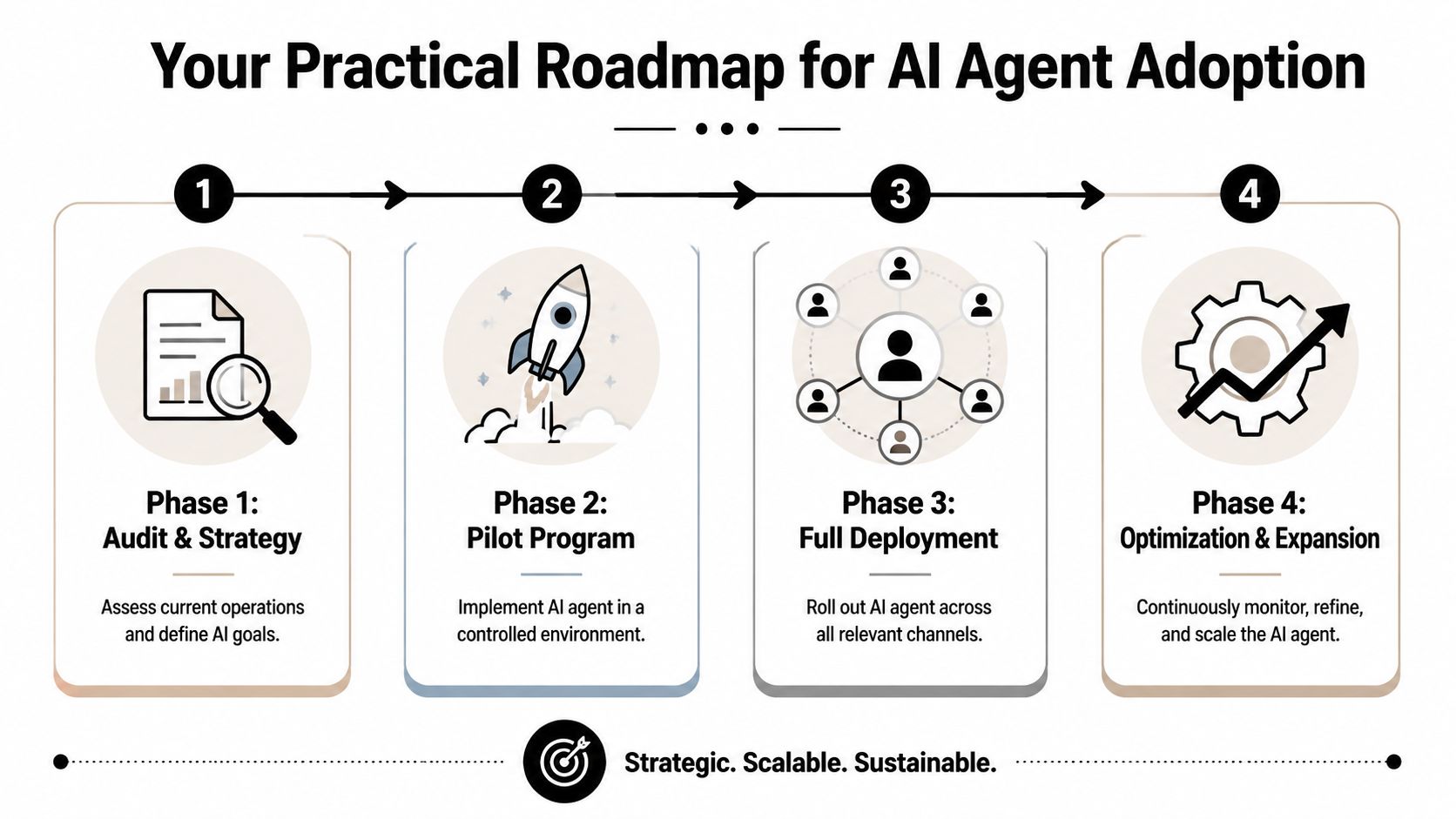 A four-phase practical roadmap infographic for adopting AI agents in business operations from strategy to expansion.