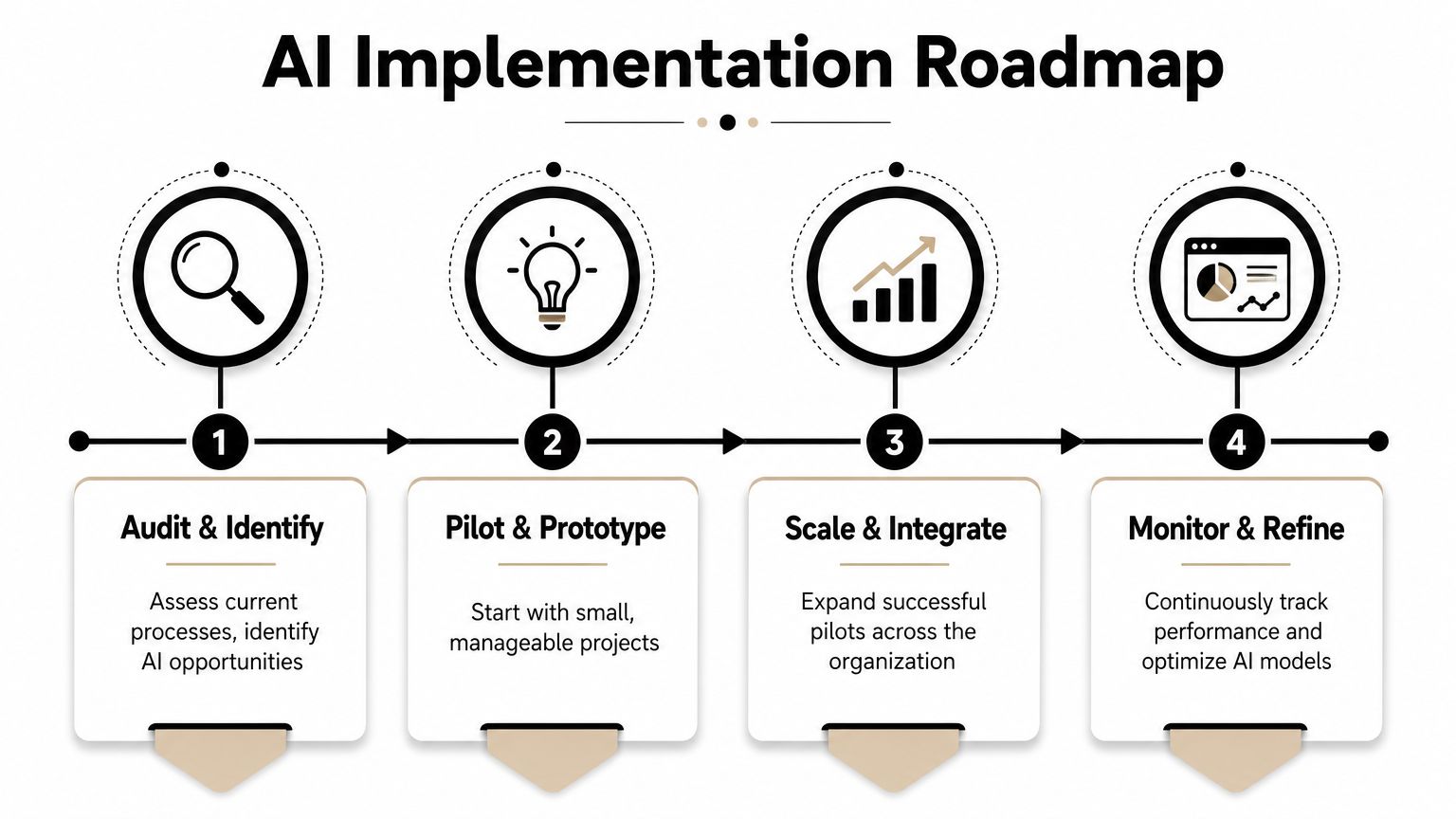 A four-step AI implementation roadmap infographic showing the process from auditing to monitoring and refining AI projects.
