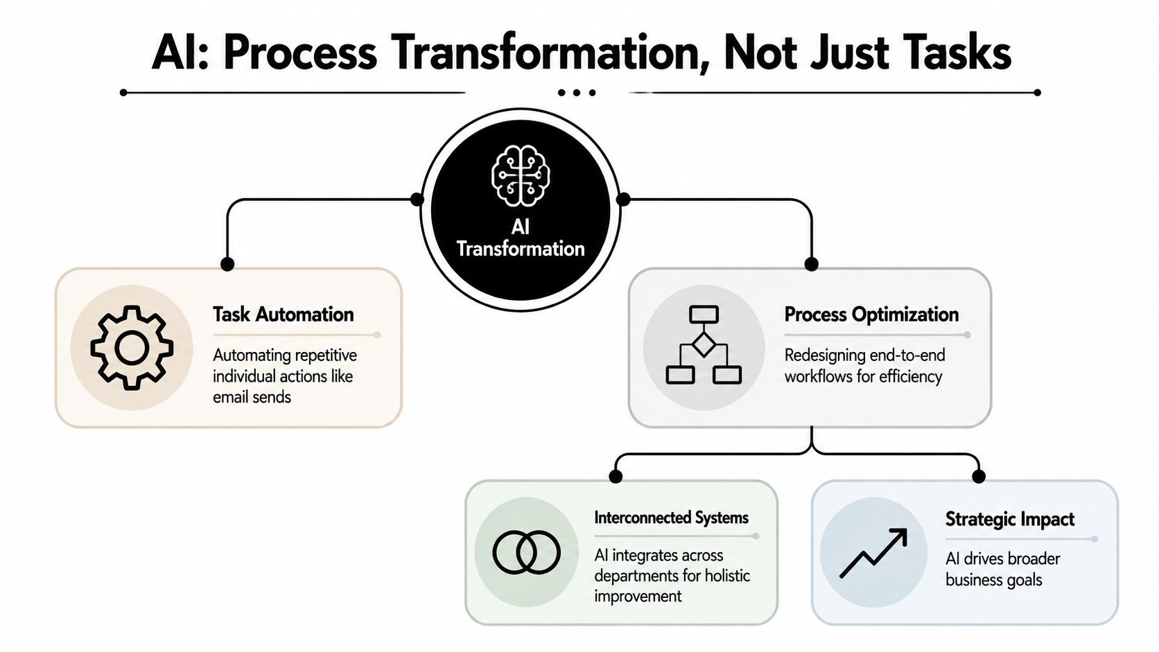 A diagram illustrating how AI enables process transformation beyond simple task automation by optimizing business workflows.
