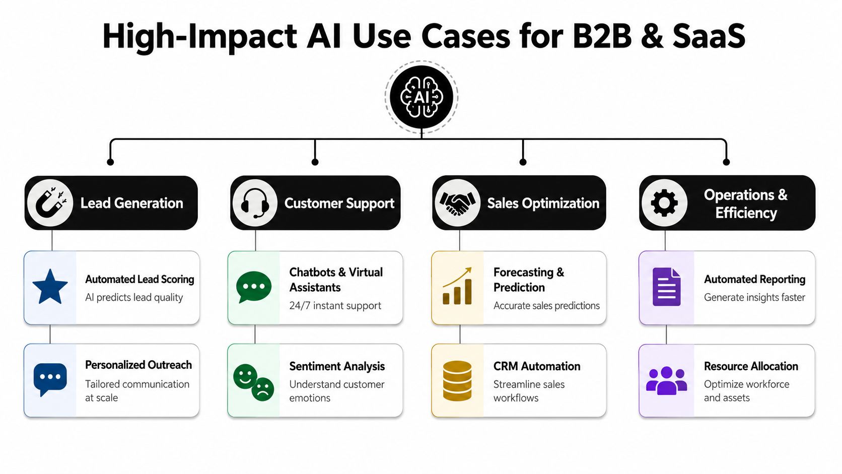 An infographic showing four key AI use cases in B2B and SaaS: lead generation, support, sales, and operations.
