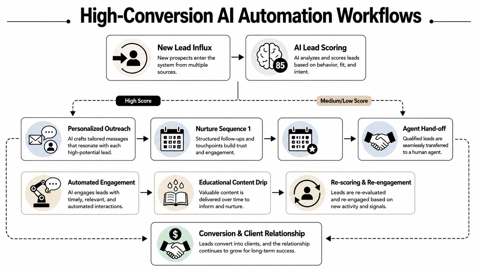 A flowchart showing high-conversion AI automation workflows for managing and nurturing potential business leads efficiently.