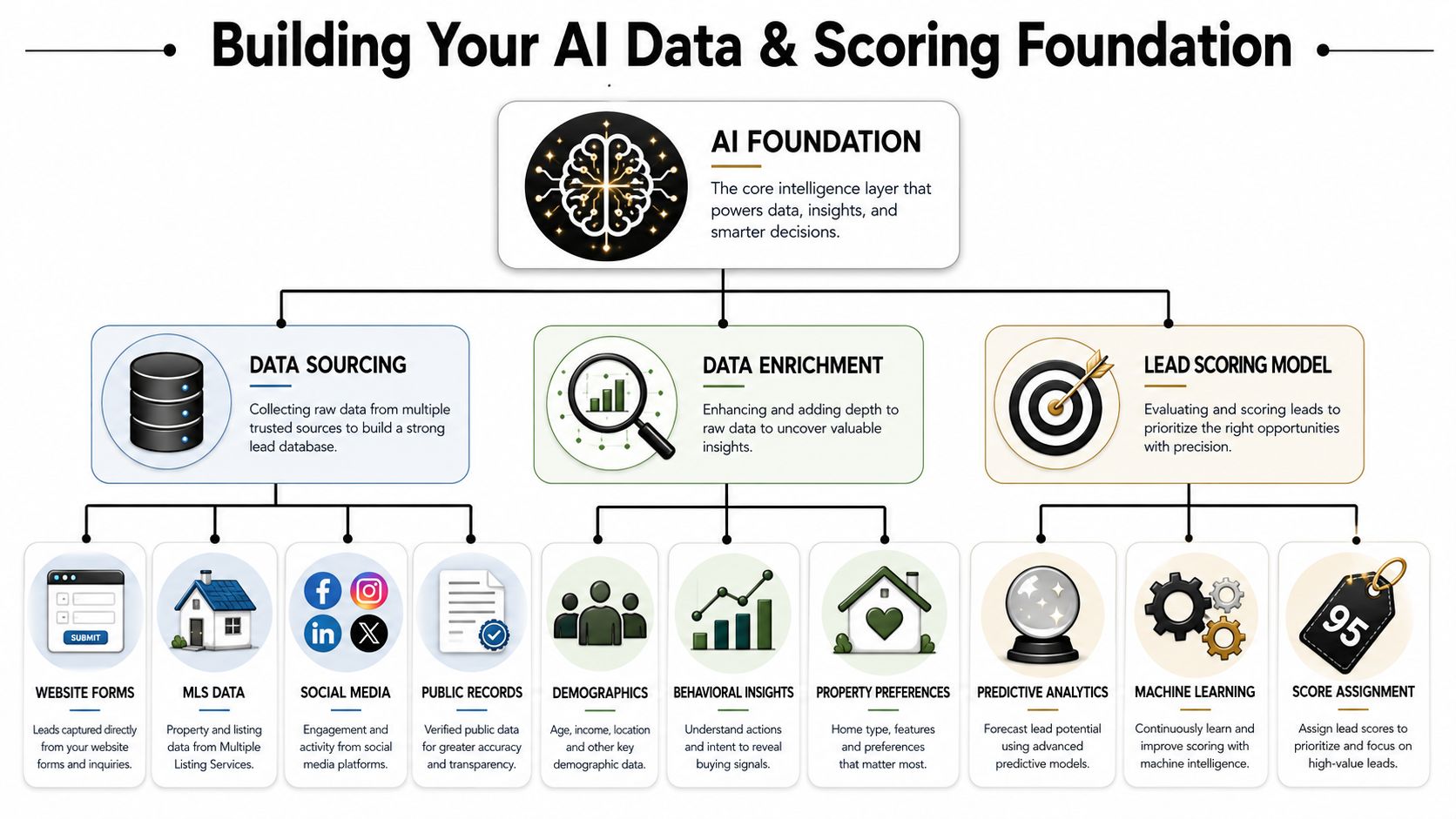 A diagram illustrating the building blocks of an AI-driven data and lead scoring foundation for real estate.