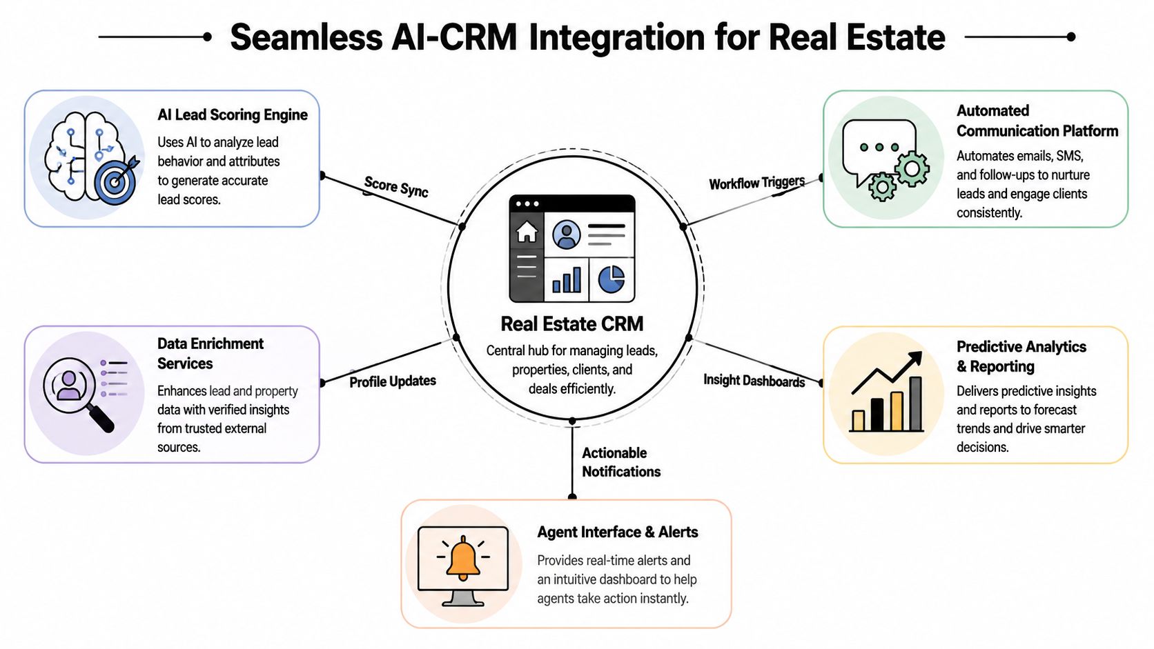 A diagram illustrating how AI tools integrate with a central Real Estate CRM for enhanced lead management.