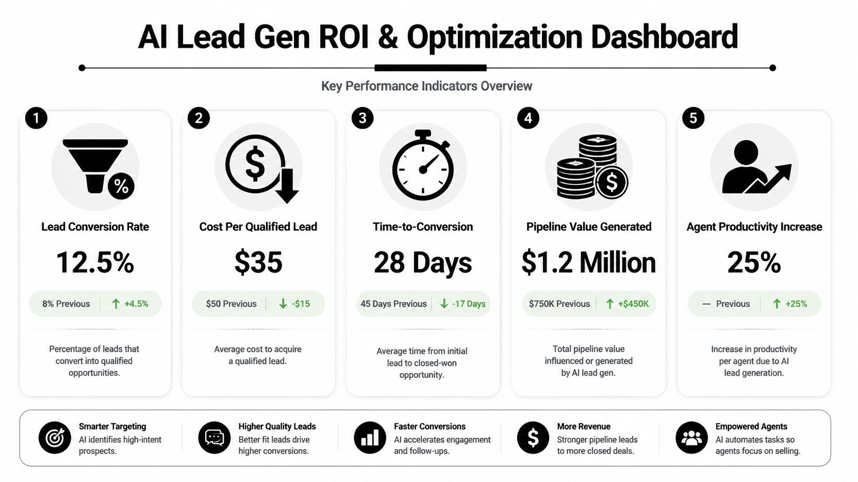 An AI lead generation ROI and optimization dashboard showing key performance indicators and growth metrics for business efficiency.