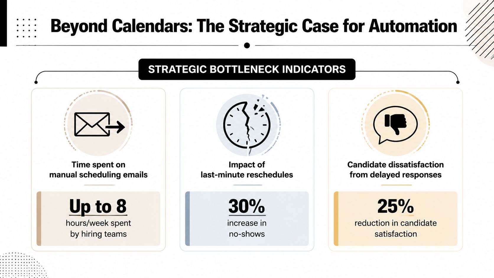 An infographic titled The Strategic Case for Automation highlighting three key bottlenecks in manual candidate scheduling processes.