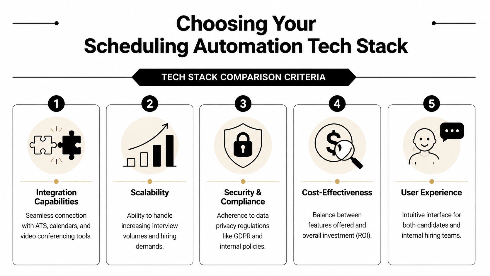 A diagram outlining five key criteria for evaluating and choosing a scheduling automation tech stack for hiring.