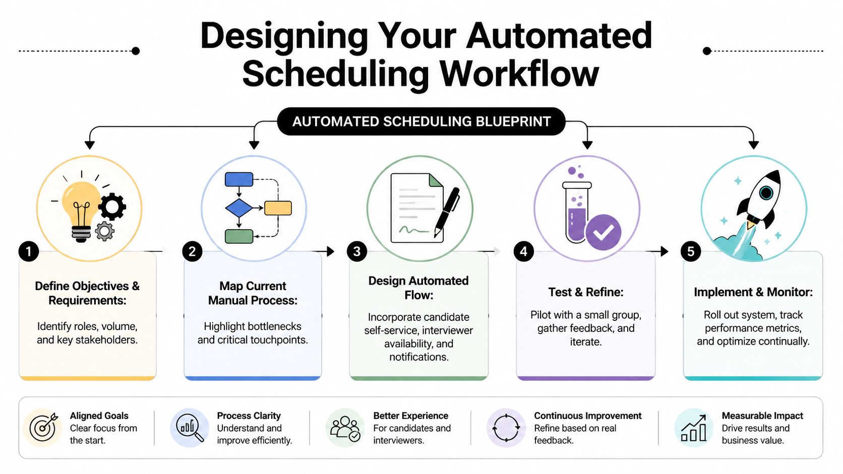 A five-step infographic outlining the process for designing an automated interview scheduling workflow for businesses.