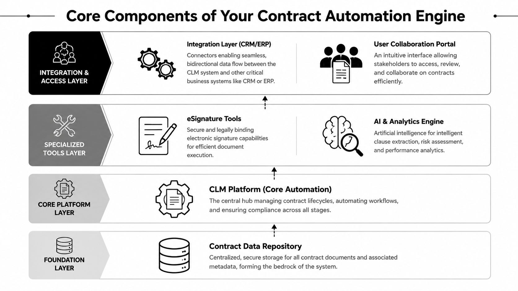 A diagram illustrating the four core layers of a contract automation engine system for business workflows.