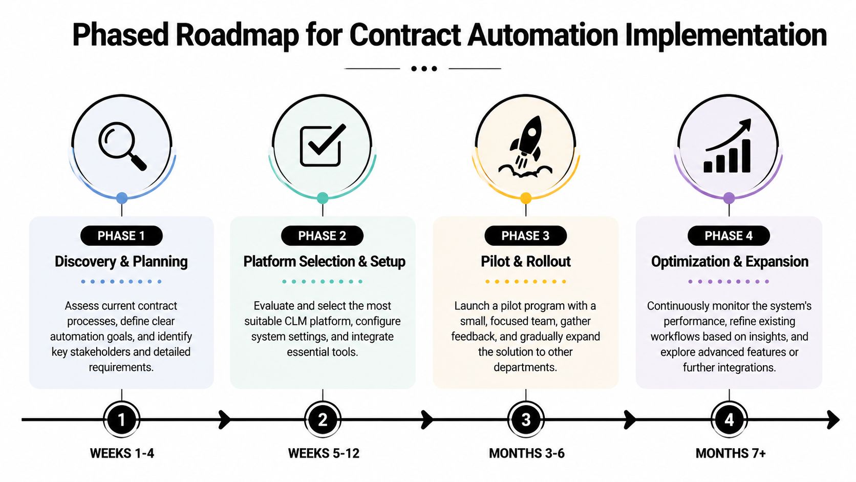 A four-phase infographic roadmap for implementing contract management automation across an organization from discovery to expansion.