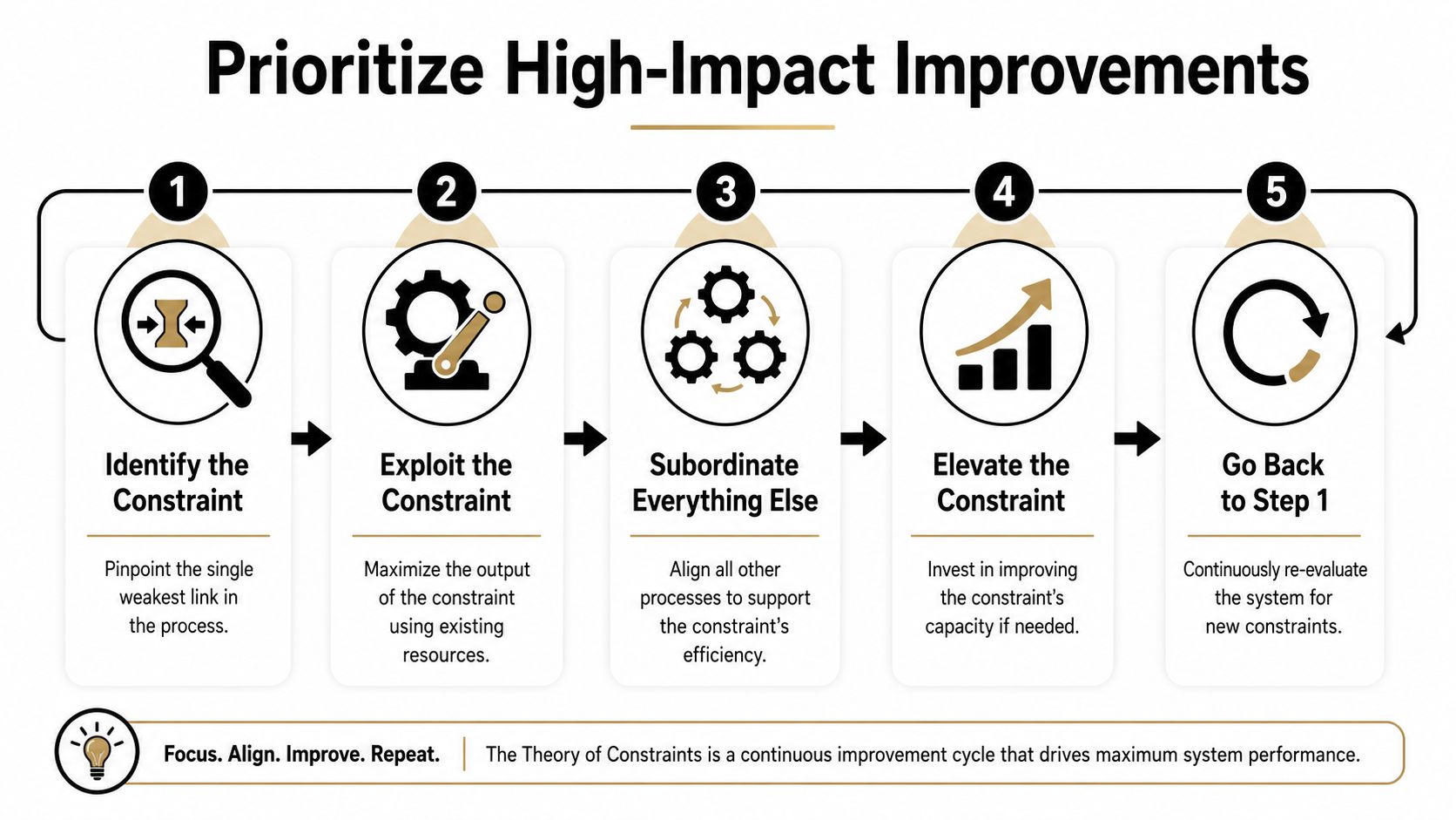 A five-step infographic showing the Theory of Constraints for continuous improvement and maximizing system performance.