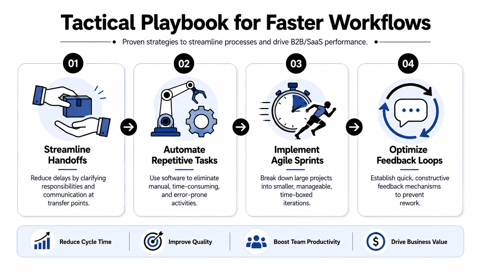 A four-step tactical playbook for faster workflows including handoffs, automation, agile sprints, and feedback loops.