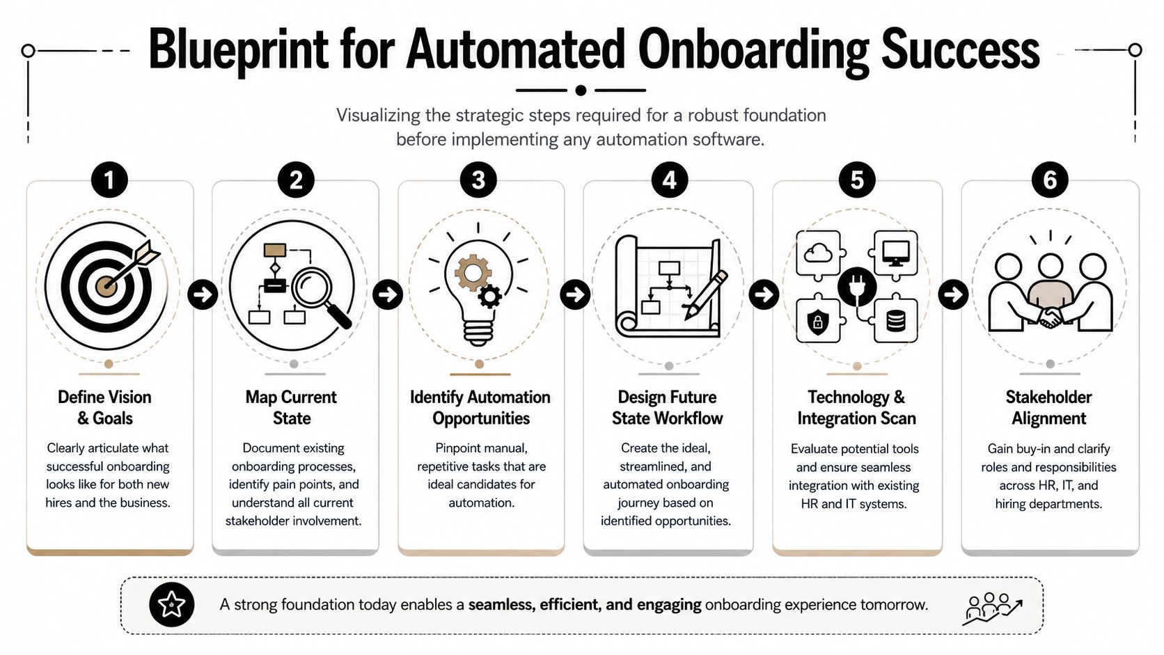 A six-step blueprint infographic detailing the strategic process for achieving successful automated employee onboarding.