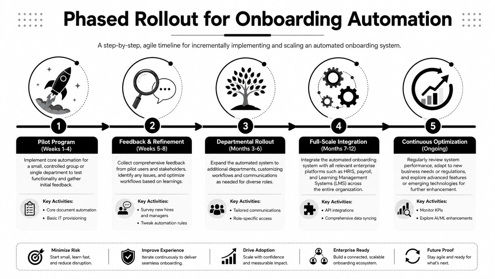 A five-step phased rollout plan for implementing and scaling an automated employee onboarding system in organizations.