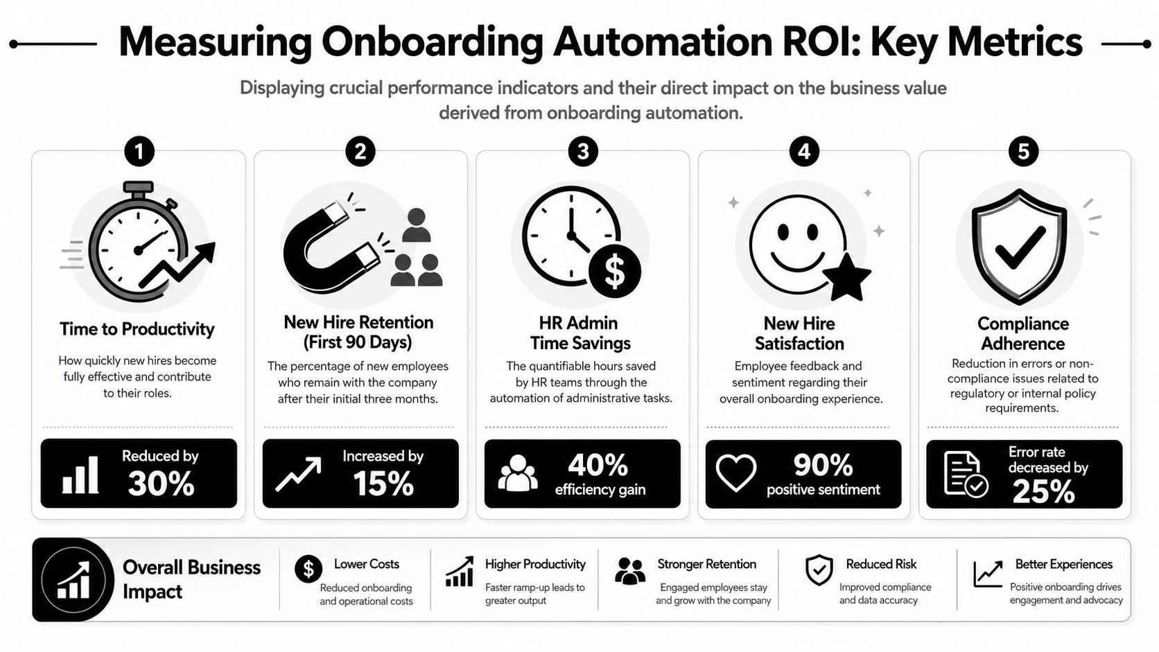 An infographic showing five key metrics for measuring the ROI of employee onboarding automation processes.