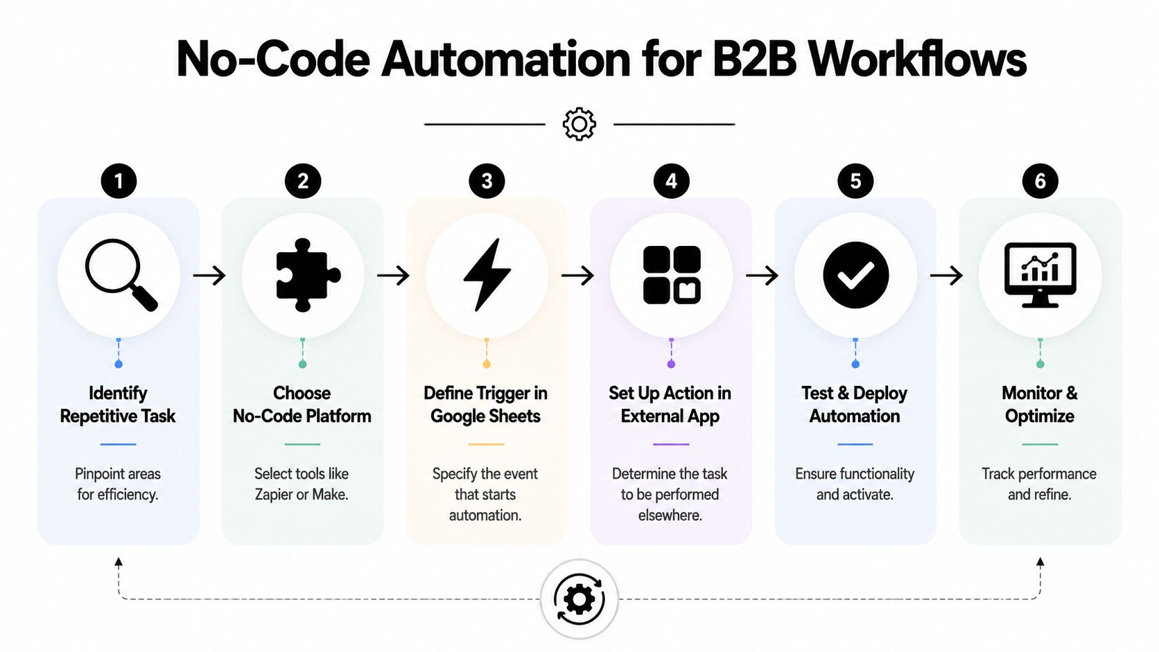 A six-step infographic illustrating the workflow process for implementing no-code automation using Google Sheets and external tools.