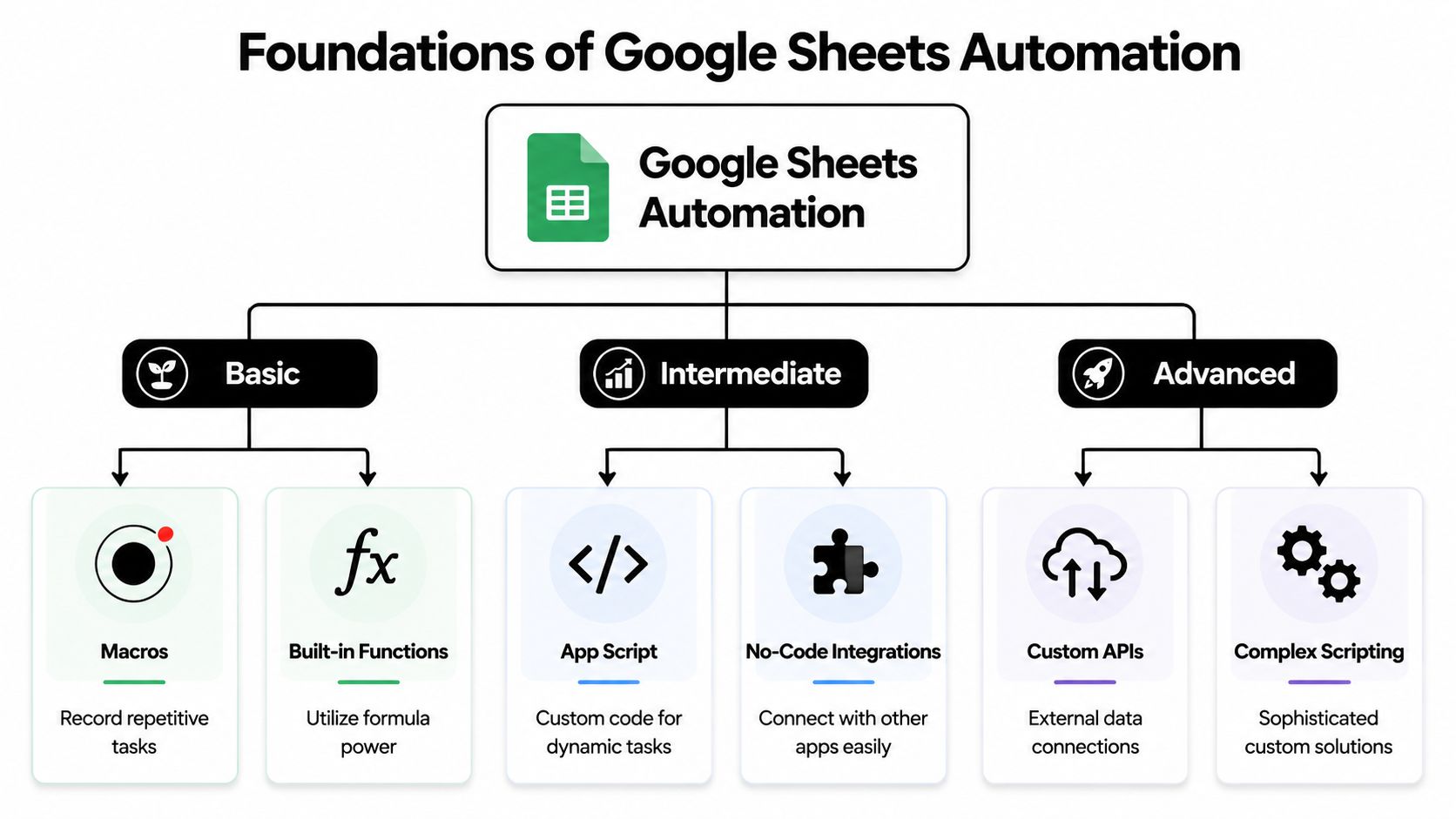 A diagram outlining the foundations of Google Sheets automation, categorized into basic, intermediate, and advanced levels.