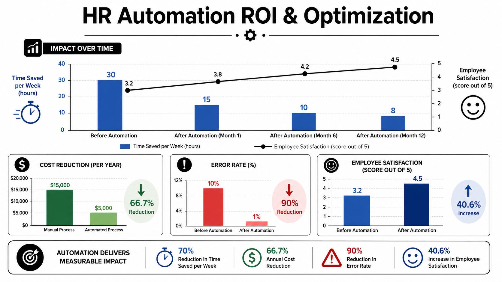 An infographic showing the ROI and benefits of HR process automation with charts on time savings and cost reduction.