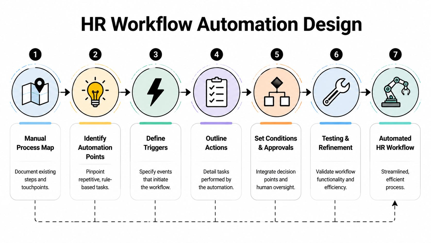 A seven-step infographic showing the logical design process for implementing HR workflow automation in a company.