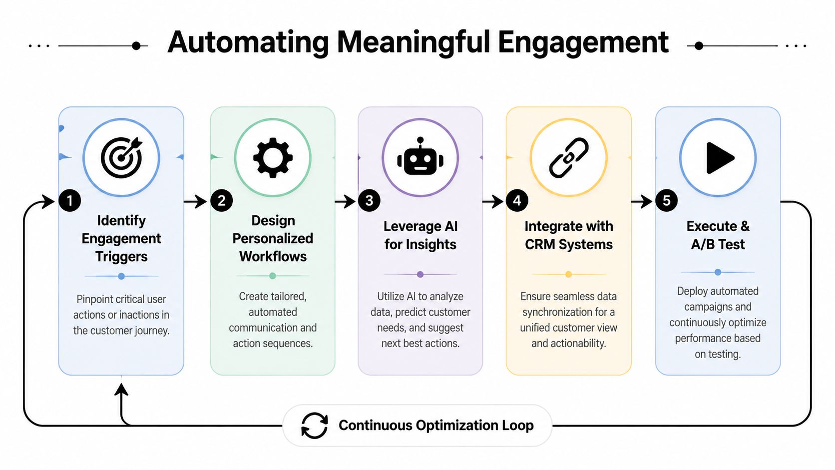 A five-step infographic showing the automated process of improving customer engagement through data-driven strategies.