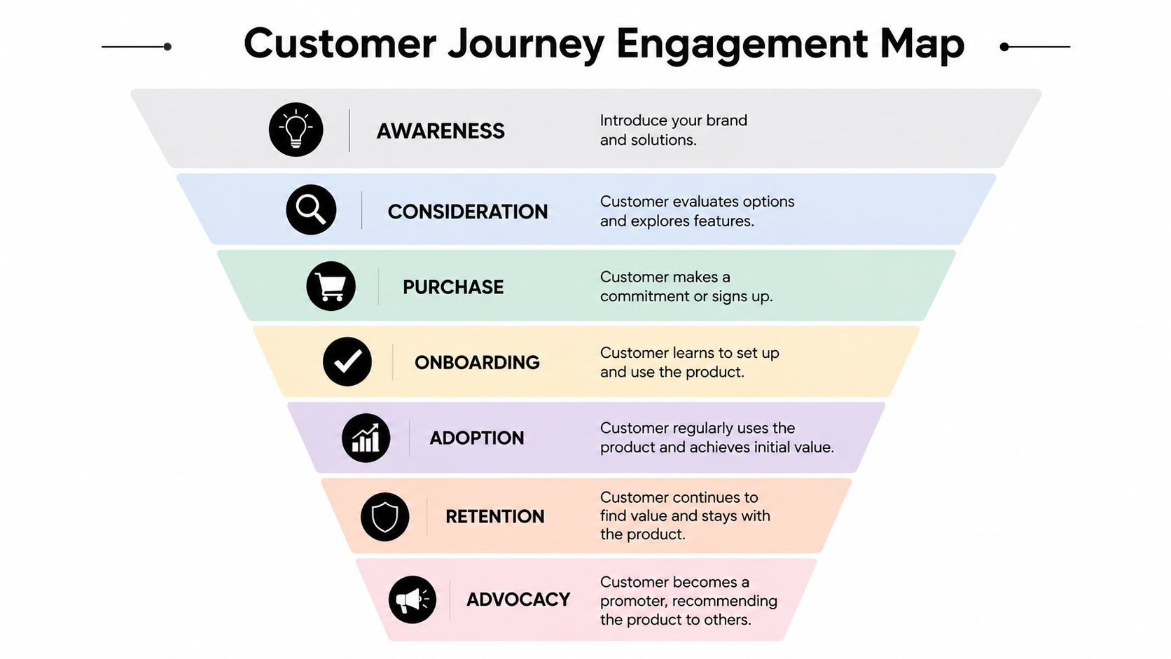 A funnel diagram illustrating the seven stages of a customer journey engagement map from awareness to advocacy.
