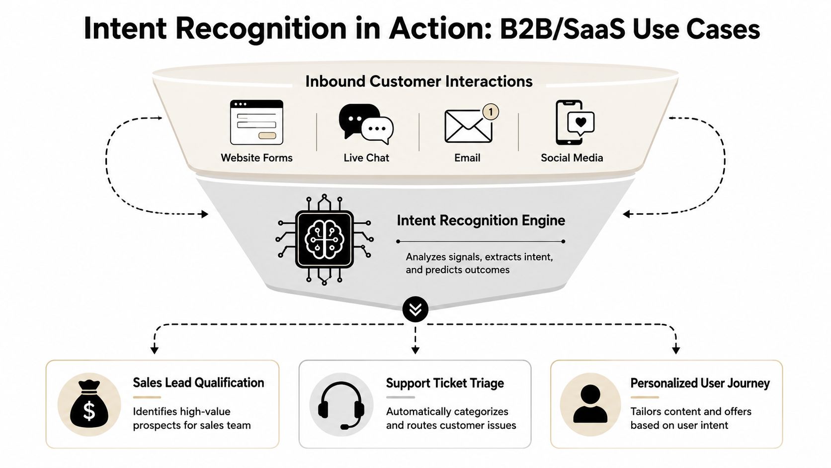 A diagram illustrating how an intent recognition engine processes customer interactions to improve business outcomes.
