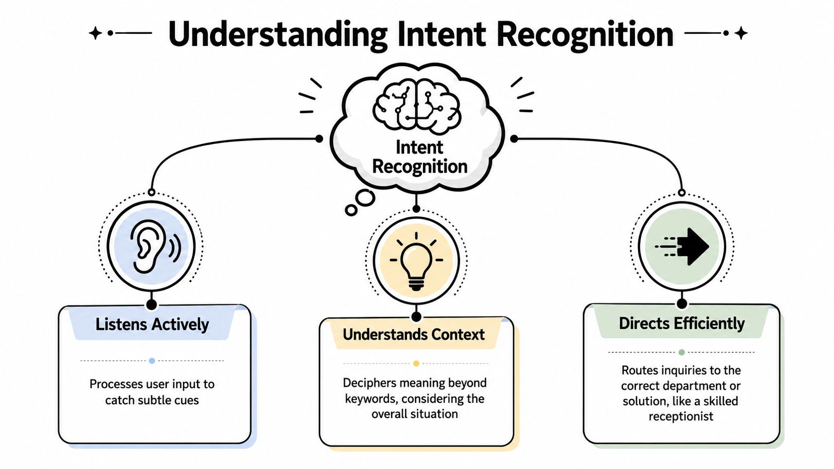 An infographic titled Understanding Intent Recognition showing three key stages: listening, understanding context, and directing efficiently.